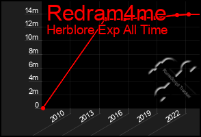 Total Graph of Redram4me