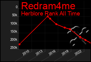 Total Graph of Redram4me