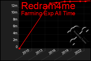 Total Graph of Redram4me