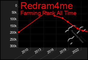 Total Graph of Redram4me