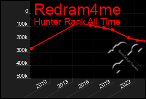 Total Graph of Redram4me