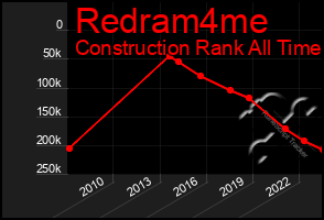 Total Graph of Redram4me