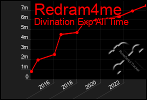 Total Graph of Redram4me