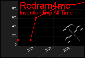 Total Graph of Redram4me