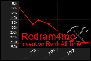 Total Graph of Redram4me