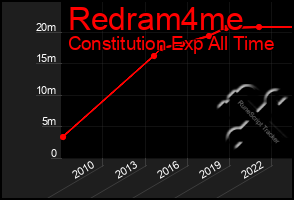 Total Graph of Redram4me