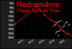 Total Graph of Redram4me