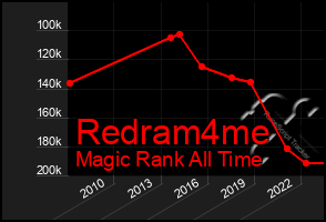 Total Graph of Redram4me