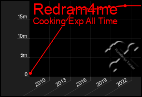 Total Graph of Redram4me