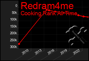 Total Graph of Redram4me