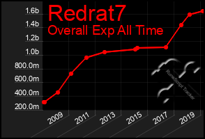 Total Graph of Redrat7