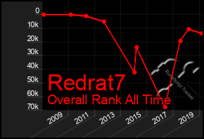 Total Graph of Redrat7