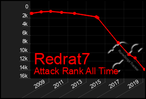 Total Graph of Redrat7