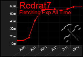 Total Graph of Redrat7