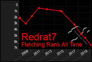 Total Graph of Redrat7