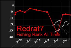 Total Graph of Redrat7