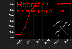 Total Graph of Redrat7