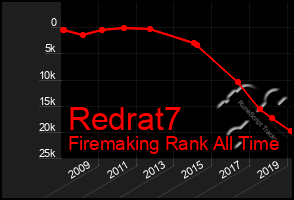 Total Graph of Redrat7