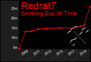 Total Graph of Redrat7