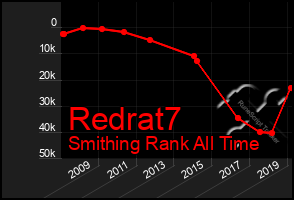 Total Graph of Redrat7