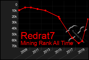 Total Graph of Redrat7