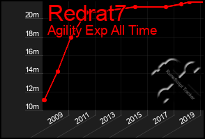 Total Graph of Redrat7