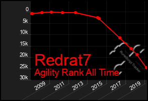 Total Graph of Redrat7