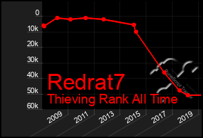 Total Graph of Redrat7