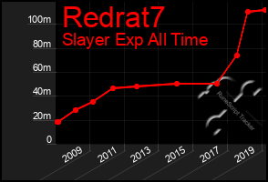 Total Graph of Redrat7