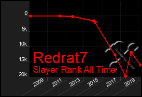 Total Graph of Redrat7