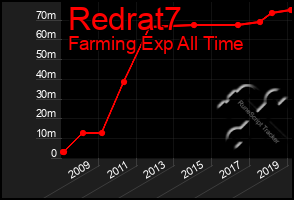 Total Graph of Redrat7