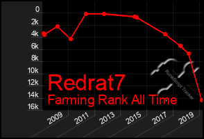 Total Graph of Redrat7