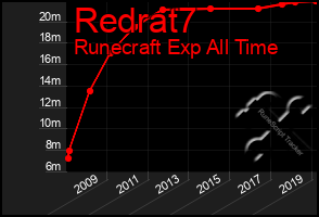 Total Graph of Redrat7