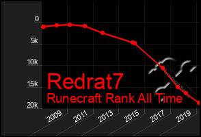 Total Graph of Redrat7