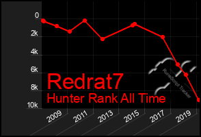 Total Graph of Redrat7