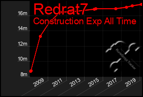 Total Graph of Redrat7