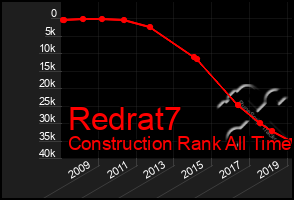 Total Graph of Redrat7