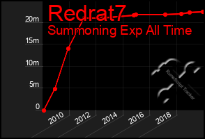 Total Graph of Redrat7