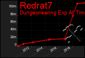 Total Graph of Redrat7