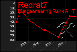 Total Graph of Redrat7