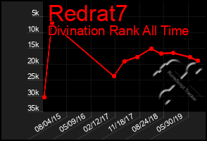 Total Graph of Redrat7