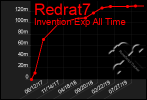 Total Graph of Redrat7