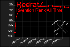 Total Graph of Redrat7