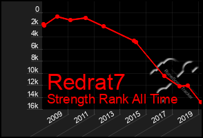 Total Graph of Redrat7