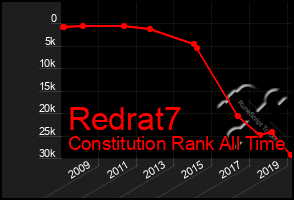 Total Graph of Redrat7