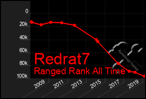 Total Graph of Redrat7