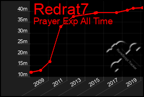 Total Graph of Redrat7