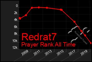 Total Graph of Redrat7