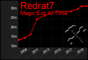 Total Graph of Redrat7