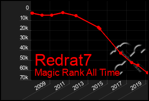 Total Graph of Redrat7